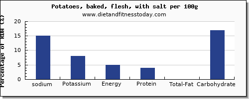 sodium and nutrition facts in baked potato per 100g
